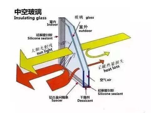 铝合金门窗的中空玻璃为什么会结雾？